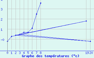 Courbe de tempratures pour Bousson (It)