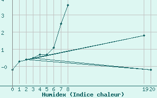 Courbe de l'humidex pour Bousson (It)