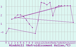 Courbe du refroidissement olien pour Haegen (67)