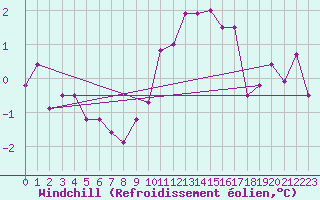 Courbe du refroidissement olien pour Plussin (42)