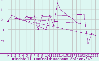 Courbe du refroidissement olien pour Offenbach Wetterpar