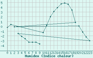 Courbe de l'humidex pour Hestrud (59)