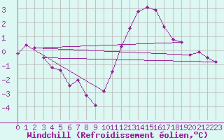 Courbe du refroidissement olien pour Remich (Lu)