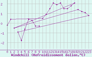 Courbe du refroidissement olien pour Muehldorf