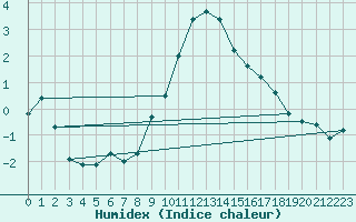 Courbe de l'humidex pour Potsdam