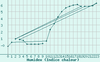 Courbe de l'humidex pour Herbault (41)