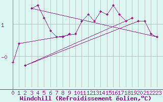 Courbe du refroidissement olien pour Renwez (08)