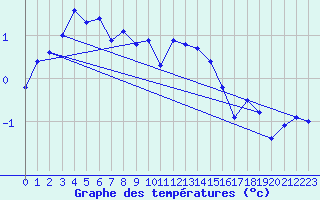 Courbe de tempratures pour Pully-Lausanne (Sw)