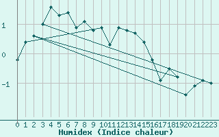 Courbe de l'humidex pour Pully-Lausanne (Sw)