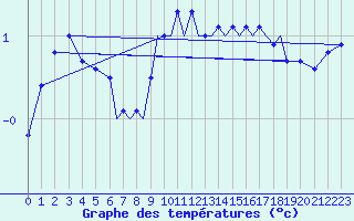 Courbe de tempratures pour Luebeck-Blankensee