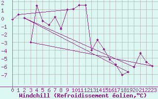 Courbe du refroidissement olien pour Gornergrat