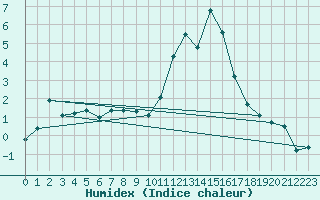 Courbe de l'humidex pour Saint-Bauzile (07)