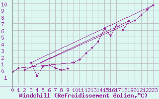 Courbe du refroidissement olien pour La Beaume (05)