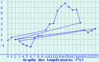 Courbe de tempratures pour Chastreix (63)