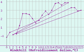 Courbe du refroidissement olien pour Auxerre-Perrigny (89)