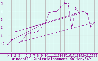Courbe du refroidissement olien pour Essen