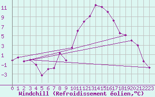 Courbe du refroidissement olien pour Landivisiau (29)