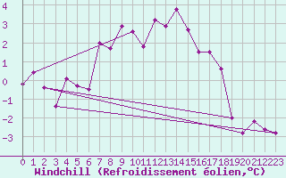 Courbe du refroidissement olien pour Vest-Torpa Ii
