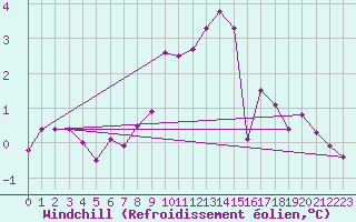 Courbe du refroidissement olien pour Carlsfeld