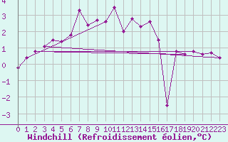 Courbe du refroidissement olien pour Potes / Torre del Infantado (Esp)
