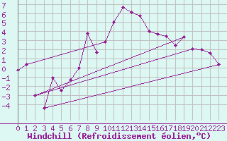 Courbe du refroidissement olien pour Oslo-Blindern