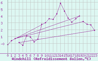 Courbe du refroidissement olien pour Renwez (08)