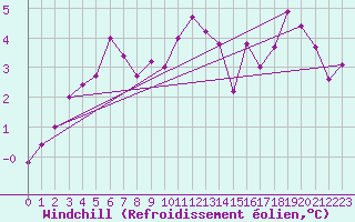 Courbe du refroidissement olien pour Metz (57)