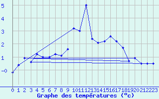 Courbe de tempratures pour Gornergrat