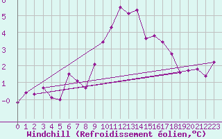 Courbe du refroidissement olien pour Larkhill