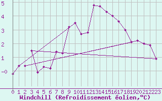 Courbe du refroidissement olien pour Stekenjokk