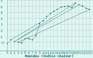 Courbe de l'humidex pour Eisenach