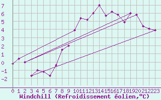 Courbe du refroidissement olien pour Thun