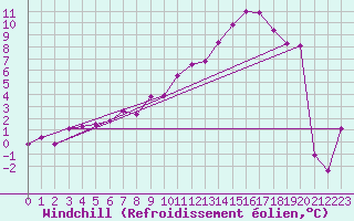 Courbe du refroidissement olien pour Zugspitze