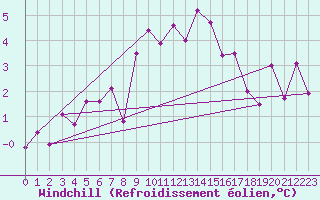 Courbe du refroidissement olien pour La Comella (And)