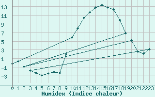 Courbe de l'humidex pour Ambrieu (01)