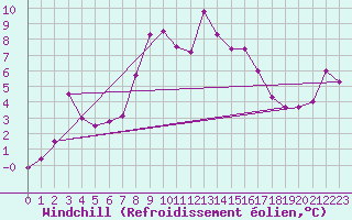 Courbe du refroidissement olien pour La Molina