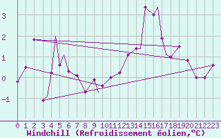 Courbe du refroidissement olien pour Honningsvag / Valan