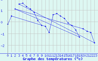 Courbe de tempratures pour Les Attelas