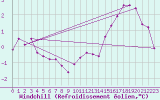 Courbe du refroidissement olien pour Christnach (Lu)