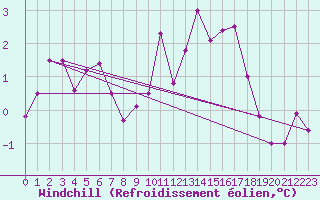 Courbe du refroidissement olien pour Lake Vyrnwy