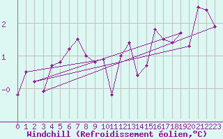 Courbe du refroidissement olien pour Werl