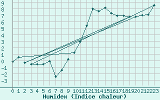 Courbe de l'humidex pour Angers-Marc (49)