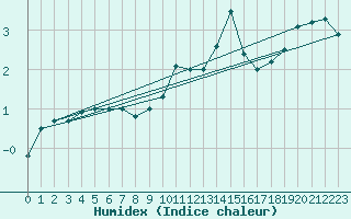 Courbe de l'humidex pour Harzgerode