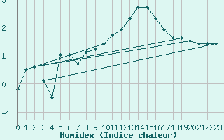Courbe de l'humidex pour Nottingham Weather Centre