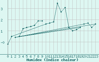 Courbe de l'humidex pour Lige Bierset (Be)