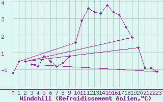 Courbe du refroidissement olien pour Mullingar