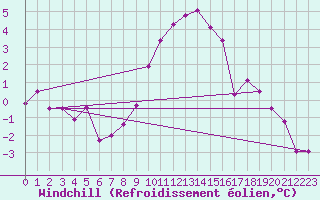 Courbe du refroidissement olien pour Marknesse Aws