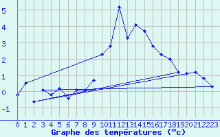 Courbe de tempratures pour Disentis
