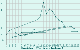 Courbe de l'humidex pour Disentis