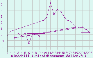 Courbe du refroidissement olien pour Disentis